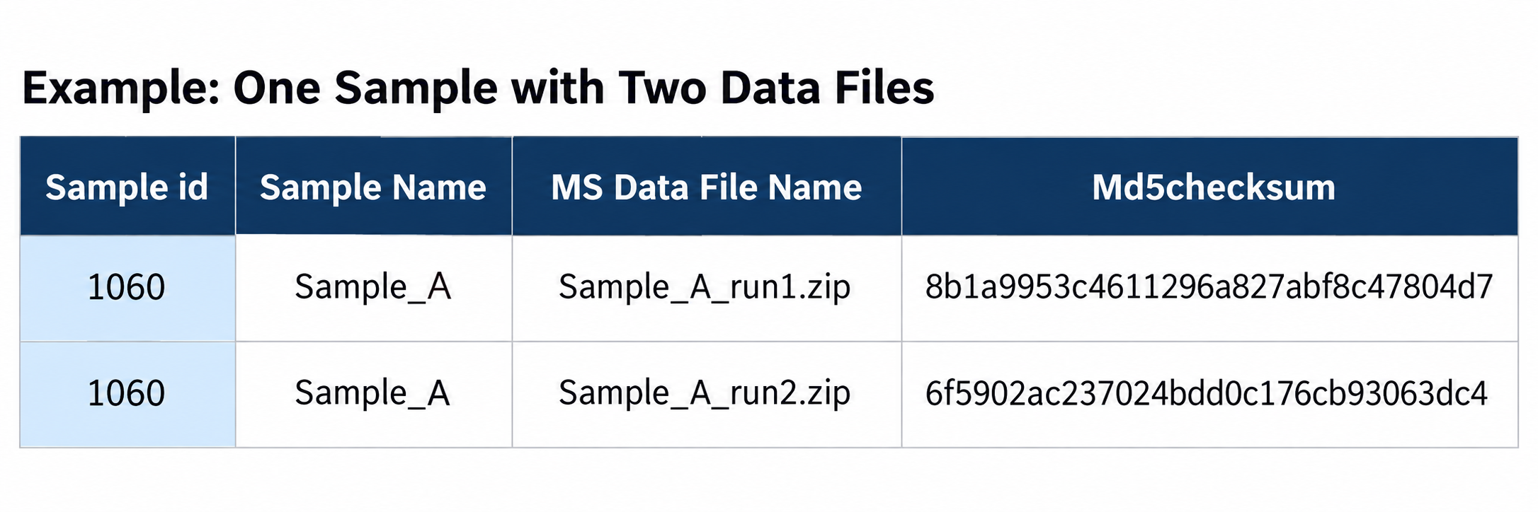 Example showing one IMDA Sample ID repeated in two experiment-template rows for two different data files.
