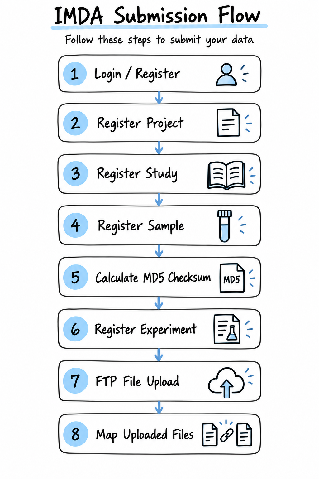 IMDA submission workflow from login and registration to file validation.